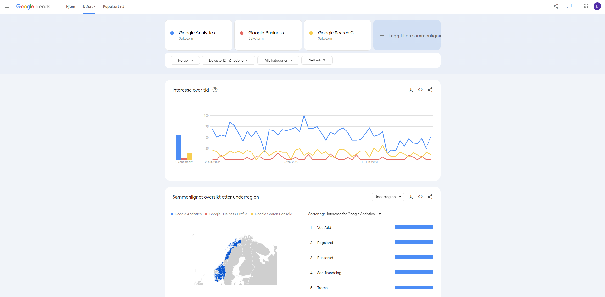 Google Trends eksempel ved bruk av Google-verktøy