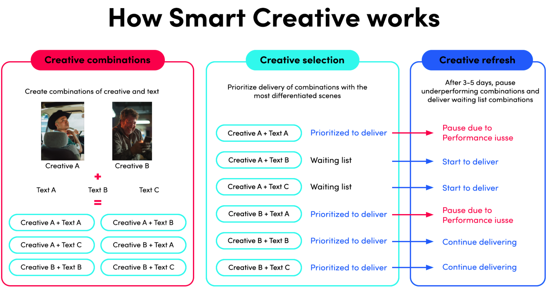 Forklaring av Smart Creative